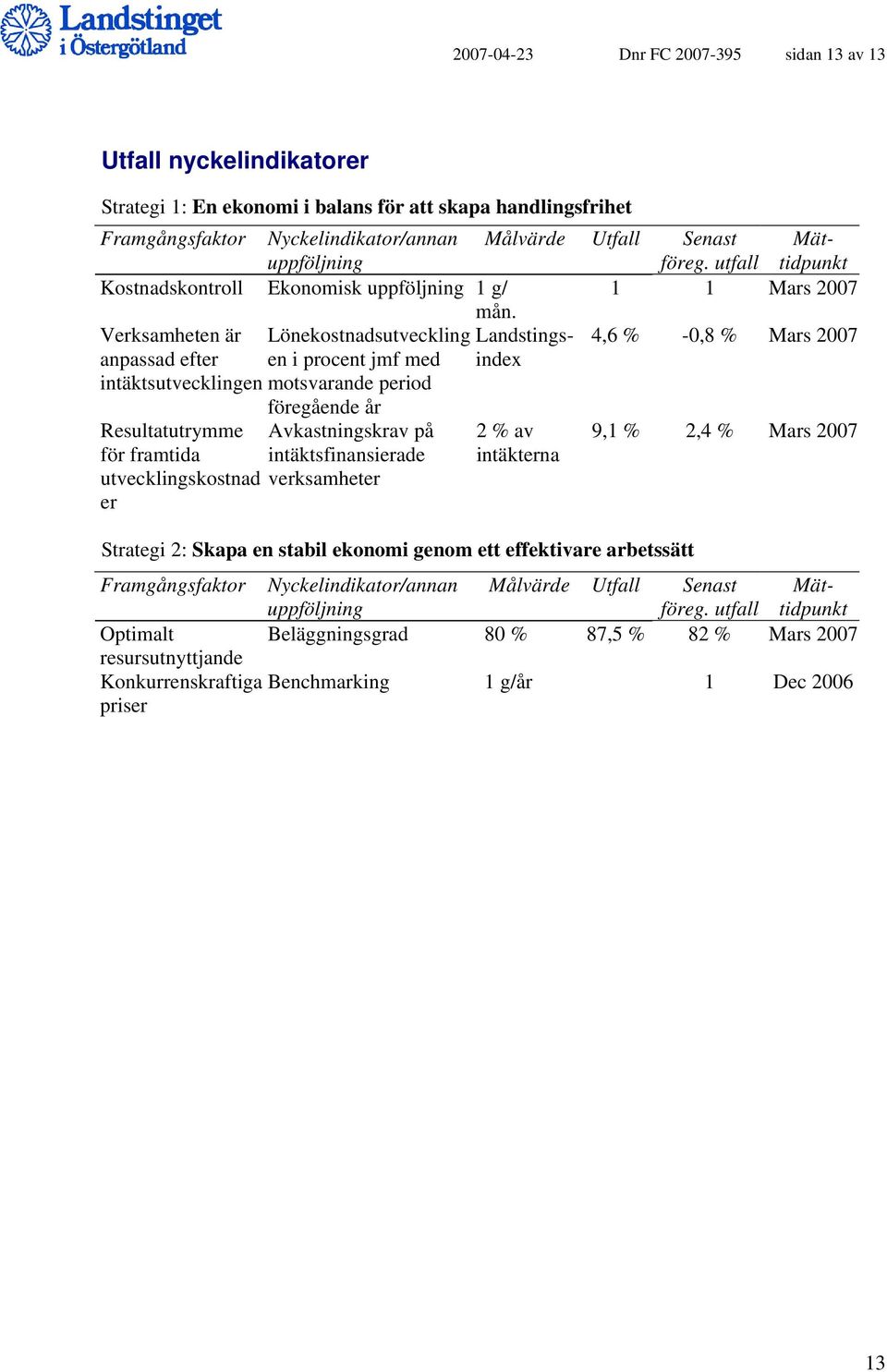 Konkurrenskraftiga priser 9,1 % 2,4 % Mars 2007 Framgångsfaktor Nyckelindikator/annan Målvärde Utfall Senast Mättidpunkt Kostnadskontroll Ekonomisk 1 g/ 1 1 Mars 2007 mån.