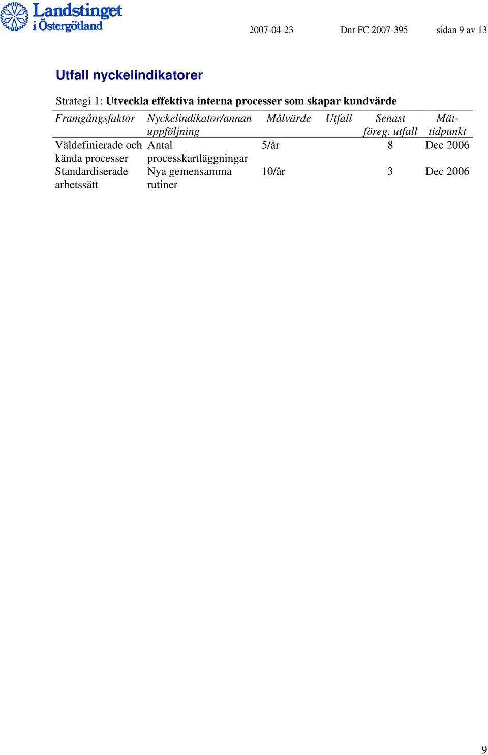 Väldefinierade och Antal kända processer processkartläggningar Standardiserade Nya