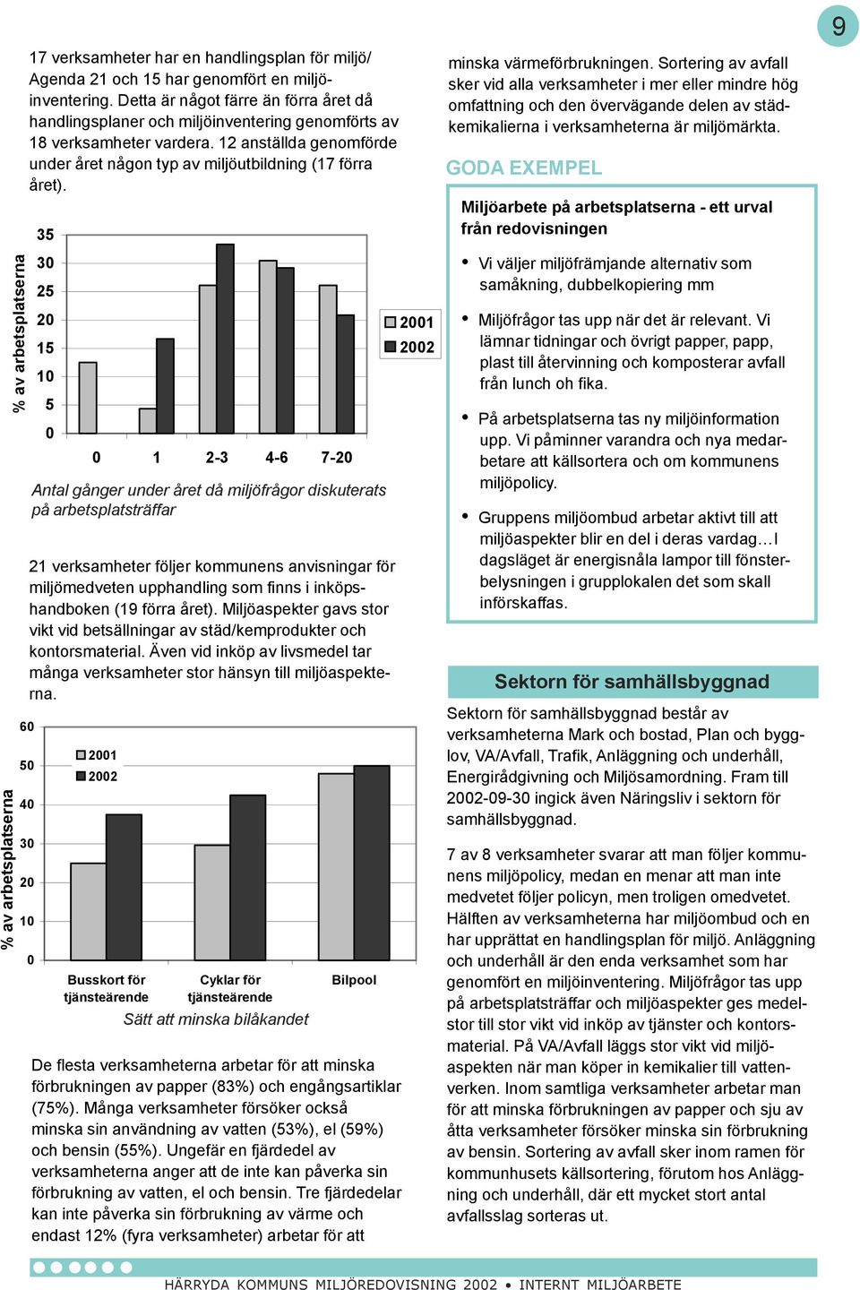 60 50 40 30 20 10 0 35 30 25 20 15 10 5 0 0 1 2-3 4-6 7-20 Antal gånger under året då miljöfrågor diskuterats på arbetsplatsträffar 21 verksamheter följer kommunens anvisningar för miljömedveten