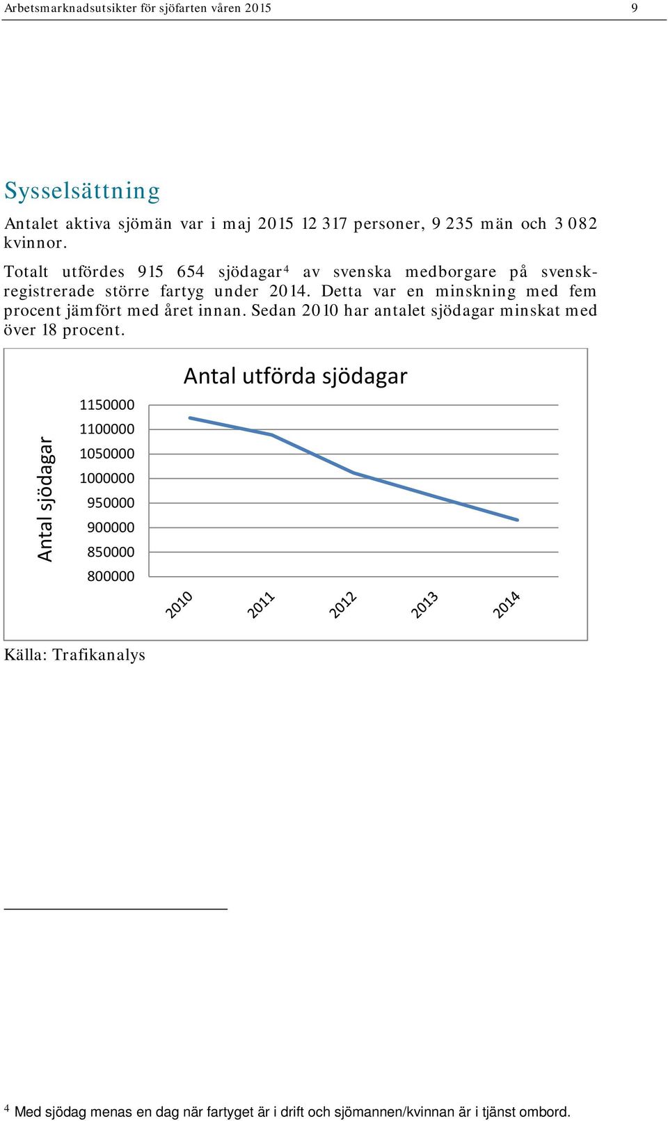 Detta var en minskning med fem procent jämfört med året innan. Sedan 21 har antalet sjödagar minskat med över 18 procent.