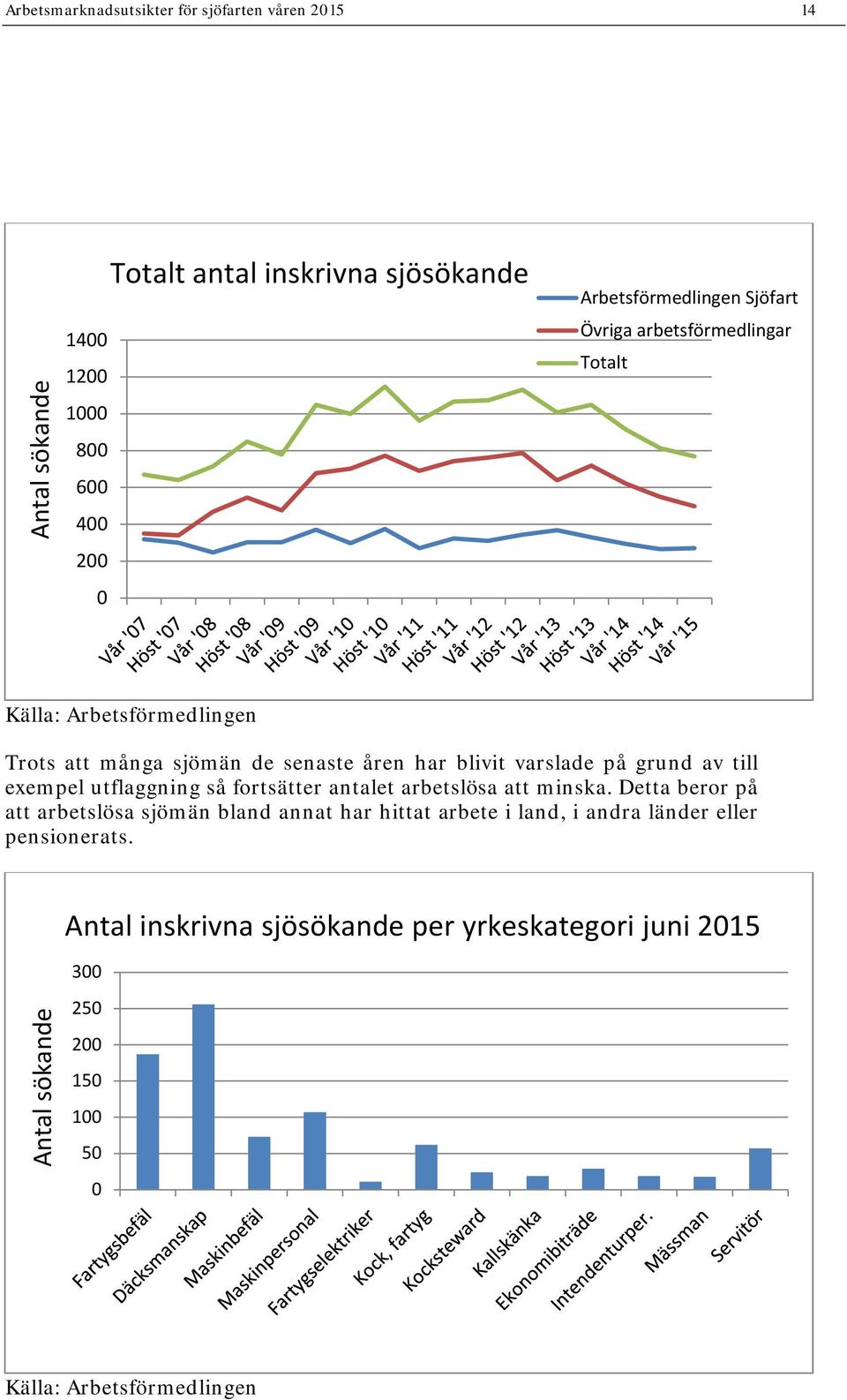 till exempel utflaggning så fortsätter antalet arbetslösa att minska.