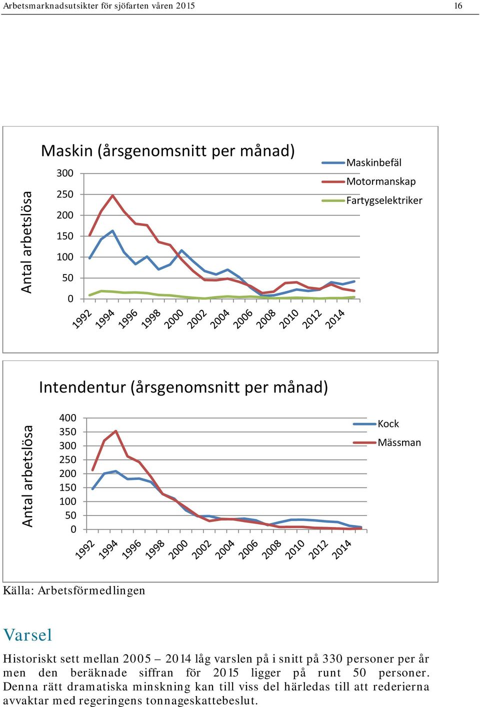 Arbetsförmedlingen Varsel Historiskt sett mellan 25 214 låg varslen på i snitt på 33 personer per år men den beräknade siffran för 215