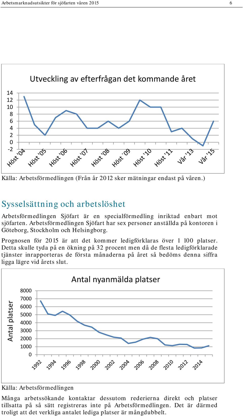 Arbetsförmedlingen Sjöfart har sex personer anställda på kontoren i Göteborg, Stockholm och Helsingborg. Prognosen för 215 är att det kommer ledigförklaras över 1 1 platser.