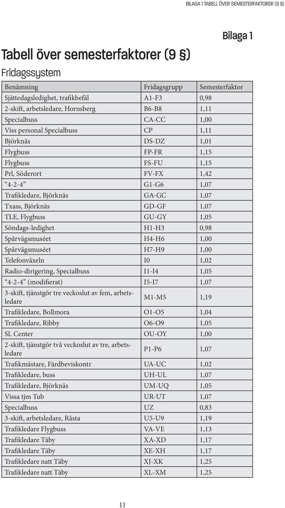 Trafikledare, Björknäs GA-GC 1,07 Txass, Björknäs GD-GF 1,07 TLE, Flygbuss GU-GY 1,05 Söndags-ledighet H1-H3 0,98 Spårvägsmuséet H4-H6 1,00 Spårvägsmuséet H7-H9 1,00 Telefonväxeln I0 1,02