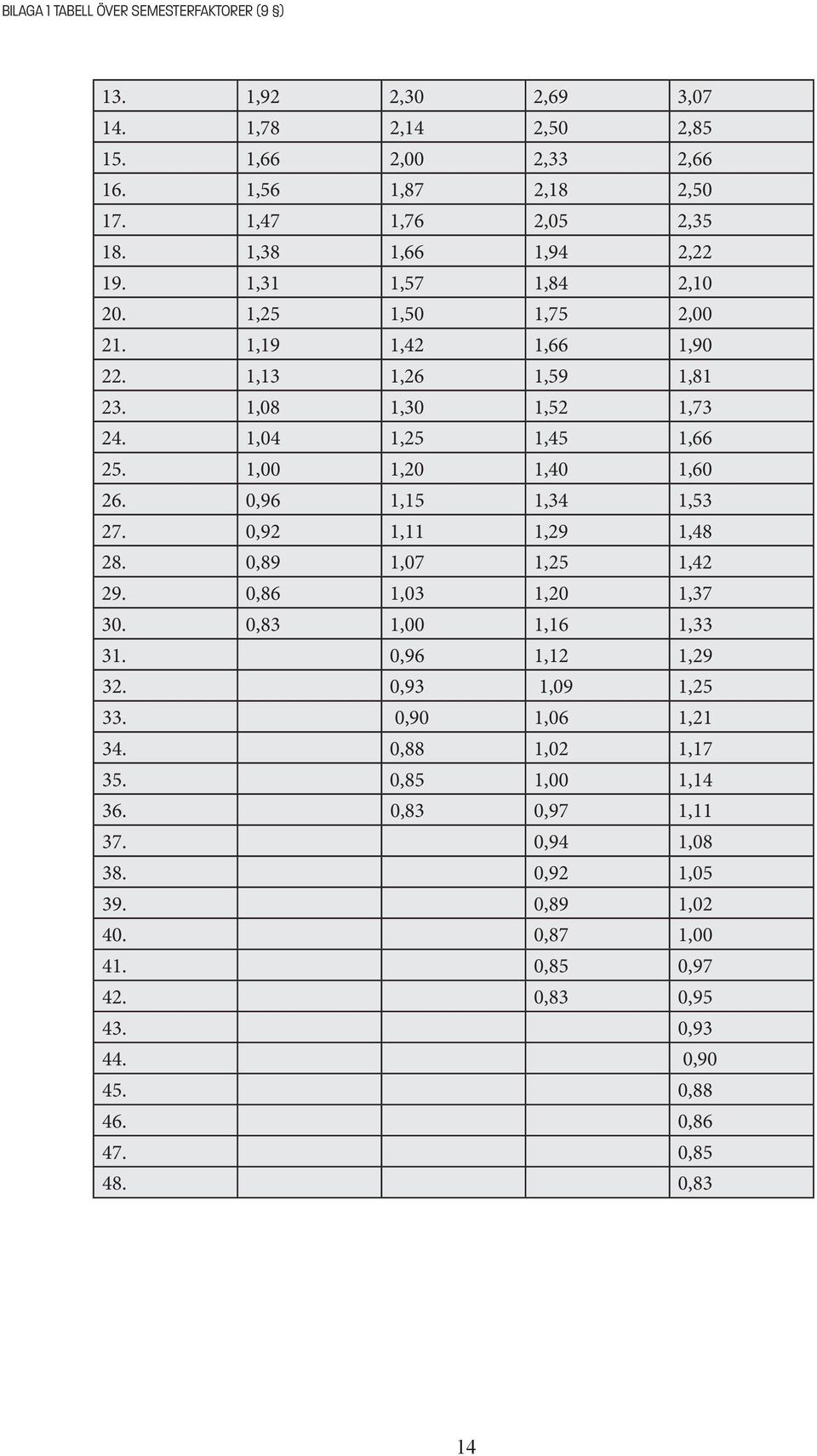 1,00 1,20 1,40 1,60 26. 0,96 1,15 1,34 1,53 27. 0,92 1,11 1,29 1,48 28. 0,89 1,07 1,25 1,42 29. 0,86 1,03 1,20 1,37 30. 0,83 1,00 1,16 1,33 31. 0,96 1,12 1,29 32. 0,93 1,09 1,25 33.