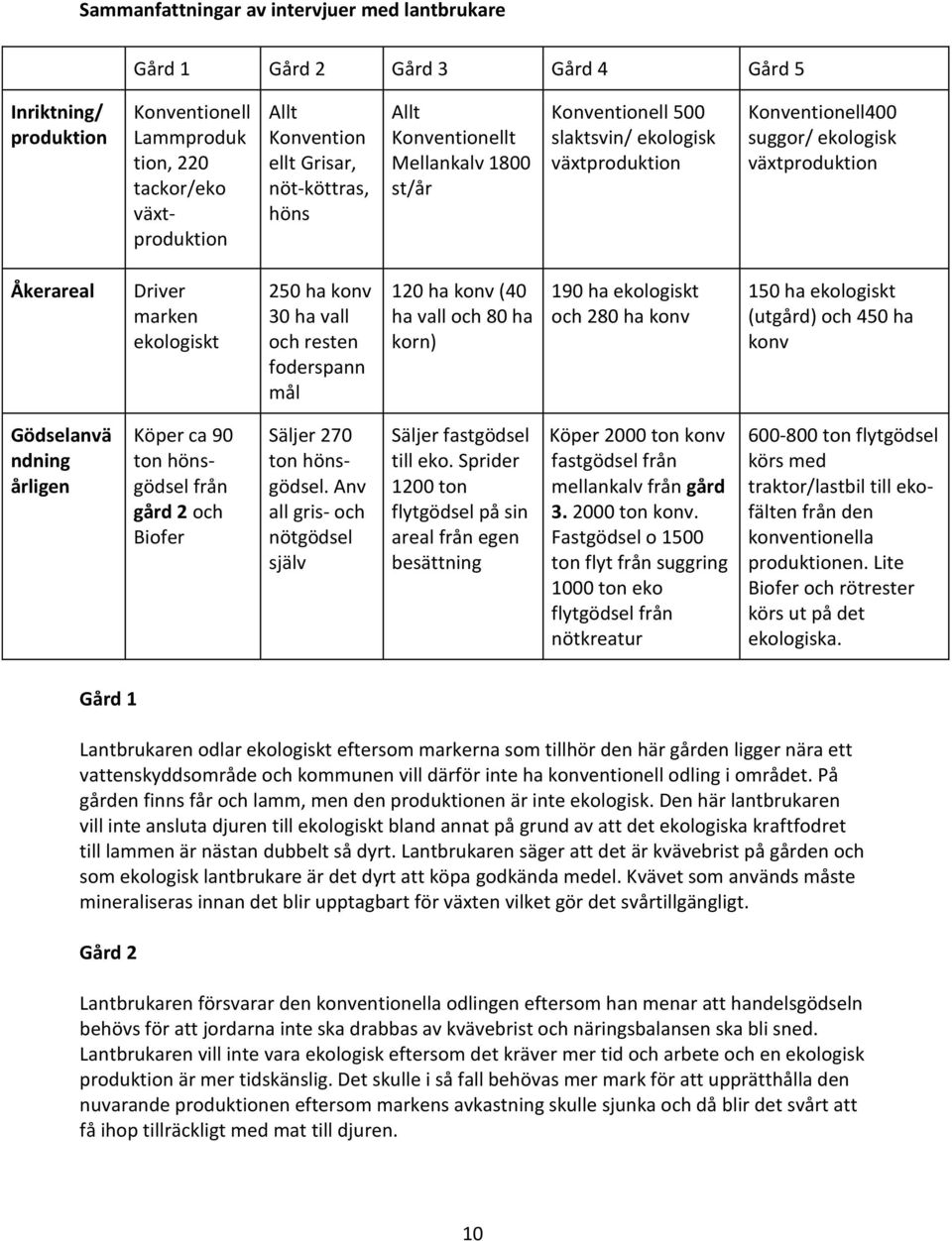 250 ha konv 30 ha vall och resten foderspann mål 120 ha konv (40 ha vall och 80 ha korn) 190 ha ekologiskt och 280 ha konv 150 ha ekologiskt (utgård) och 450 ha konv Gödselanvä ndning årligen Köper