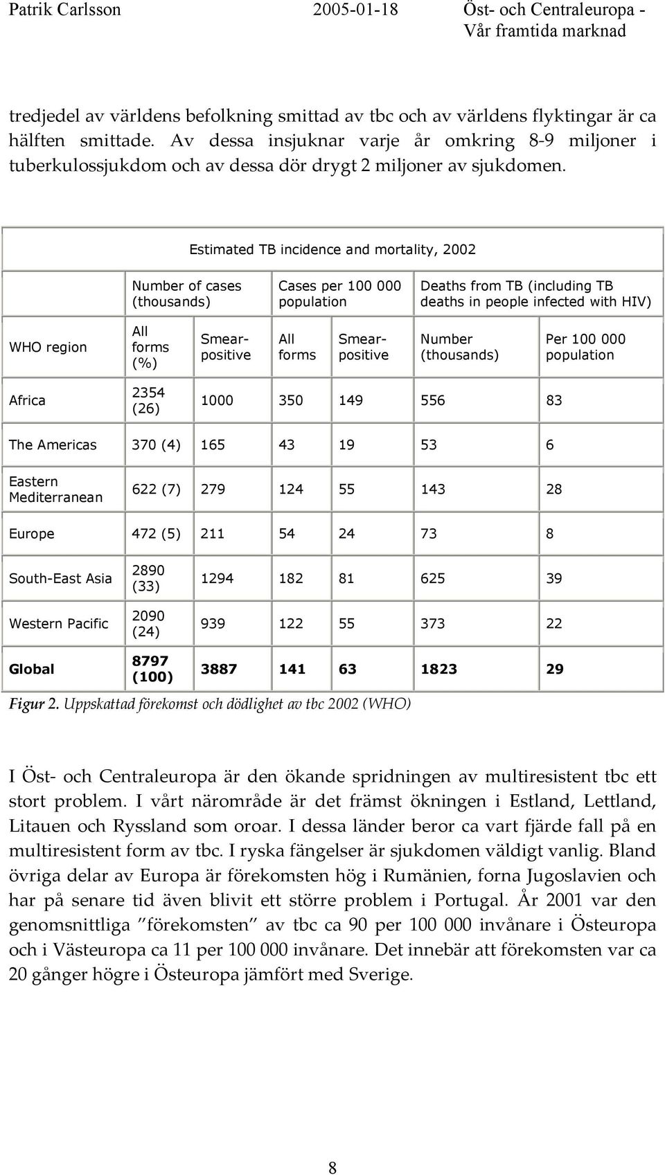 Estimated TB incidence and mortality, 2002 Number of cases (thousands) Cases per 100 000 population Deaths from TB (including TB deaths in people infected with HIV) WHO region All forms (%) All forms