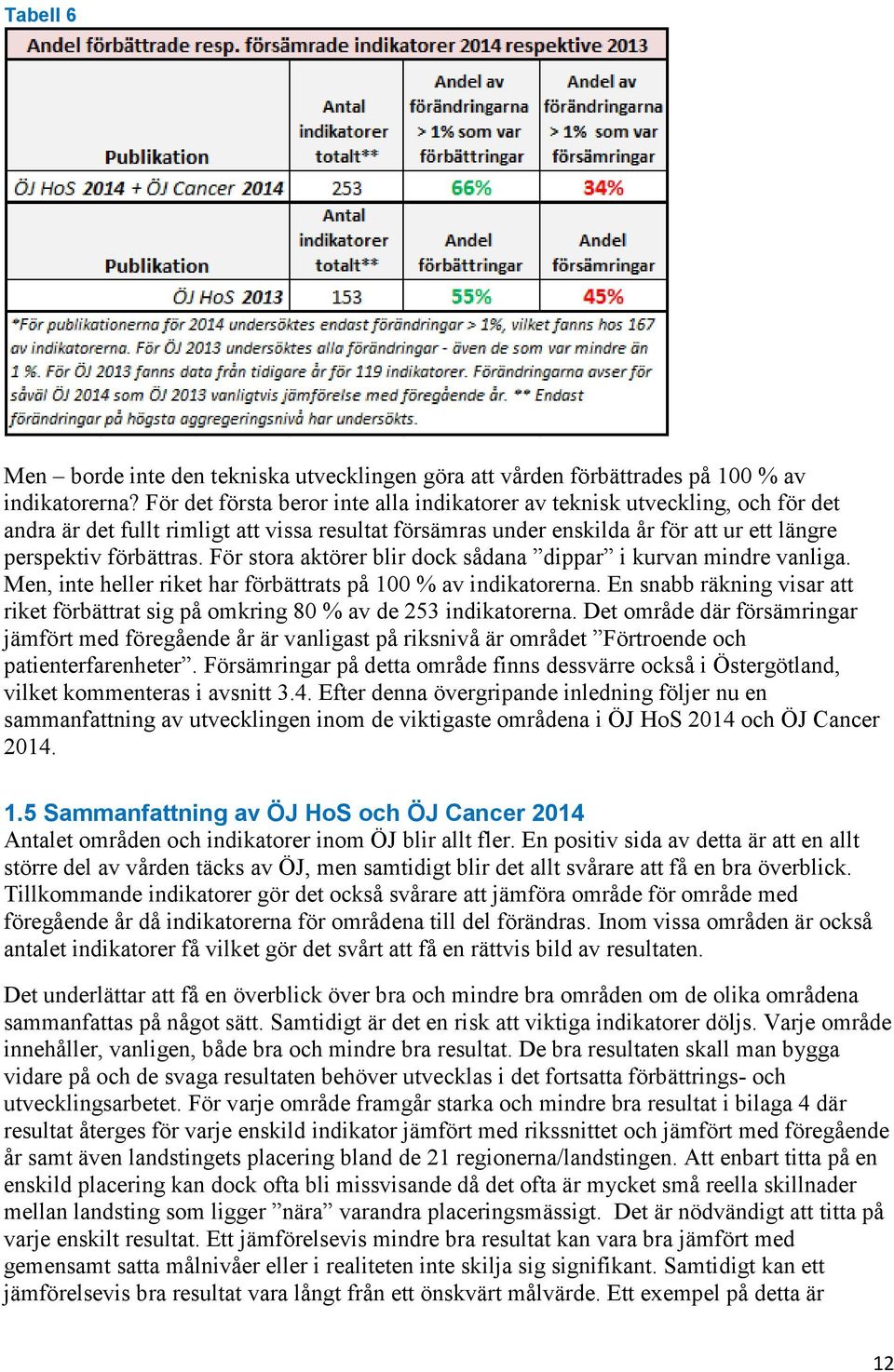 För stora aktörer blir dock sådana dippar i kurvan mindre vanliga. Men, inte heller riket har förbättrats på 100 % av indikatorerna.