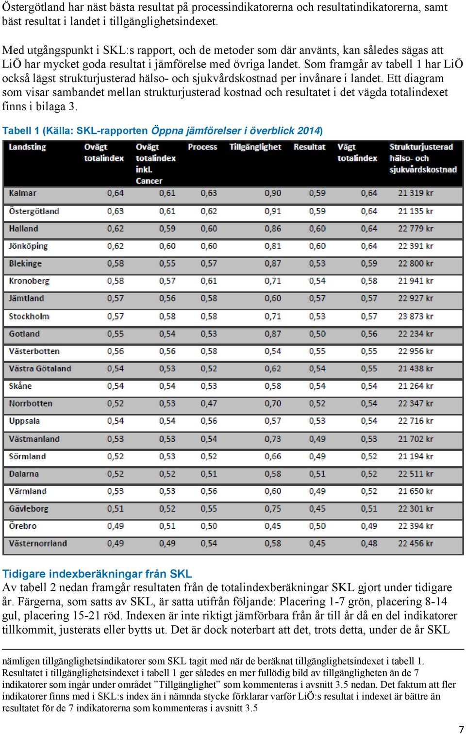 Som framgår av tabell 1 har LiÖ också lägst strukturjusterad hälso- och sjukvårdskostnad per invånare i landet.