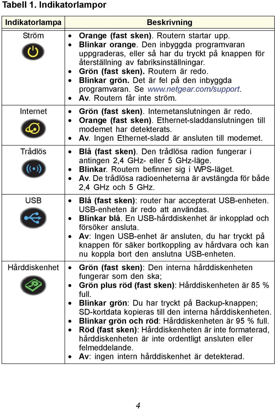 Det är fel på den inbyggda programvaran. Se www.netgear.com/support. Av. Routern får inte ström. Internet Grön (fast sken). Internetanslutningen är redo. Orange (fast sken).