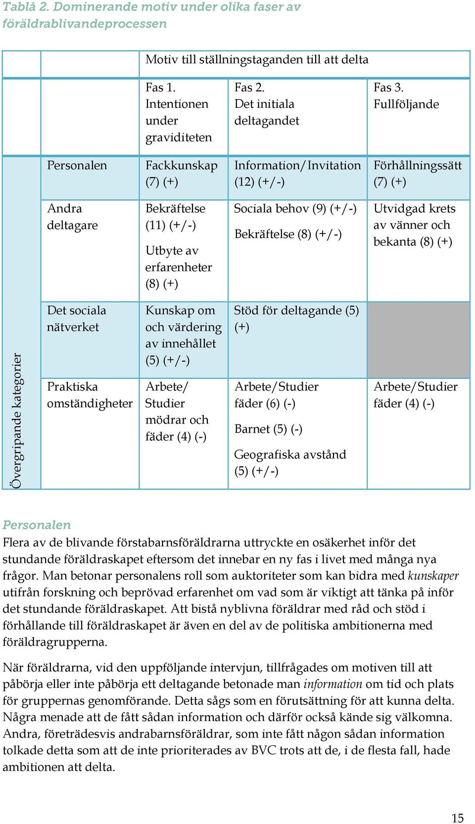 Bekräftelse (8) (+/-) Utvidgad krets av vänner och bekanta (8) (+) Övergripande kategorier Det sociala nätverket Praktiska omständigheter Kunskap om och värdering av innehållet (5) (+/-) Arbete/