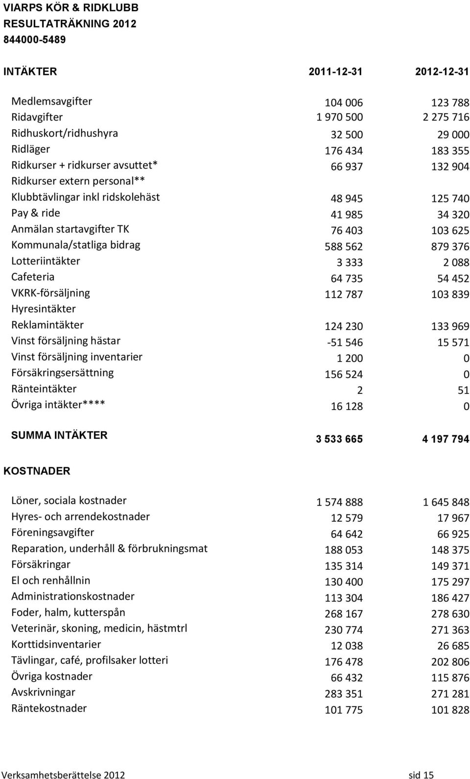 Kommunala/statliga bidrag 588 562 879 376 Lotteriintäkter 3 333 2 088 Cafeteria 64 735 54 452 VKRK-försäljning 112 787 103 839 Hyresintäkter Reklamintäkter 124 230 133 969 Vinst försäljning hästar