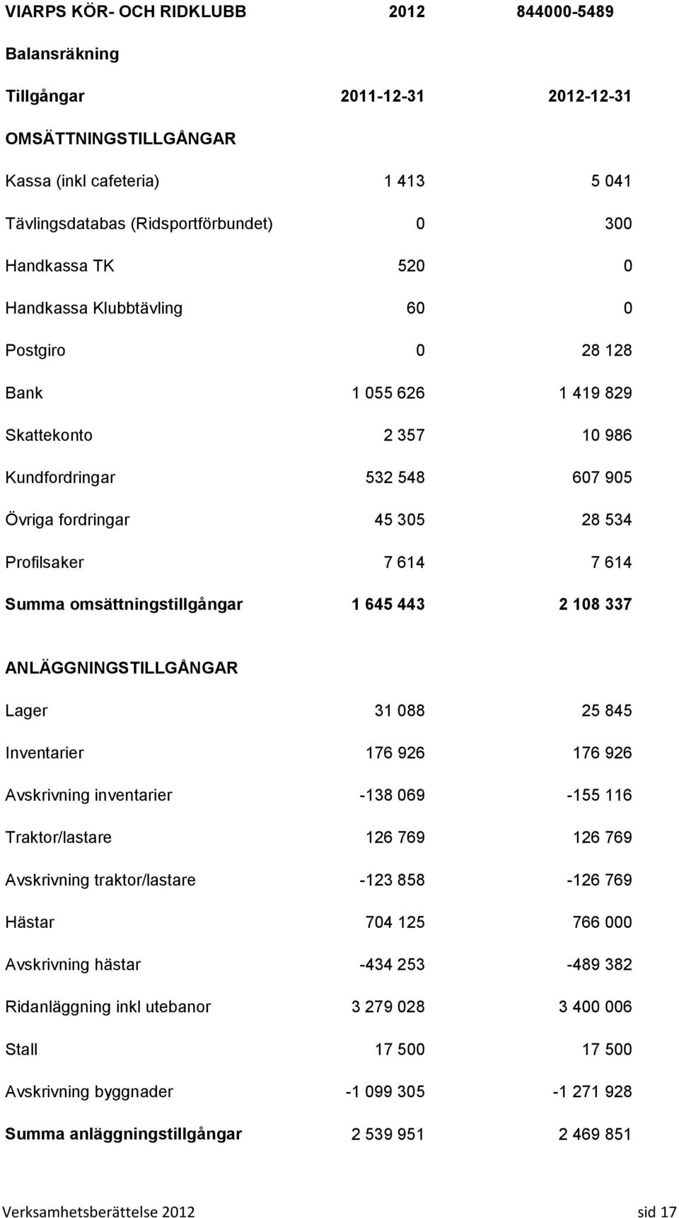 omsättningstillgångar 1 645 443 2 108 337 ANLÄGGNINGSTILLGÅNGAR Lager 31 088 25 845 Inventarier 176 926 176 926 Avskrivning inventarier -138 069-155 116 Traktor/lastare 126 769 126 769 Avskrivning