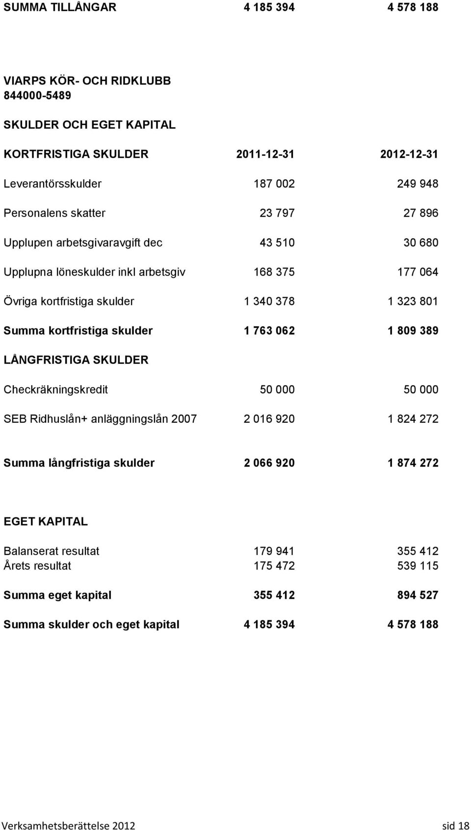 skulder 1 763 062 1 809 389 LÅNGFRISTIGA SKULDER Checkräkningskredit 50 000 50 000 SEB Ridhuslån+ anläggningslån 2007 2 016 920 1 824 272 Summa långfristiga skulder 2 066 920 1 874 272 EGET