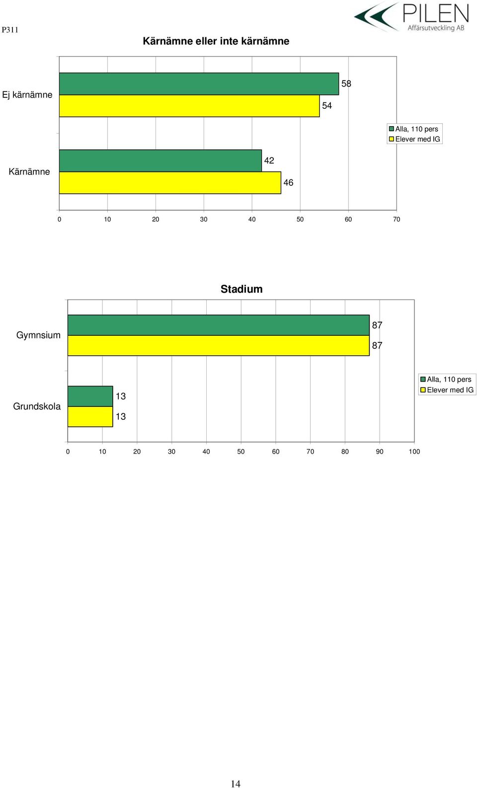 60 70 Stadium Gymnsium 87 87 Grundskola 13 13 Alla,