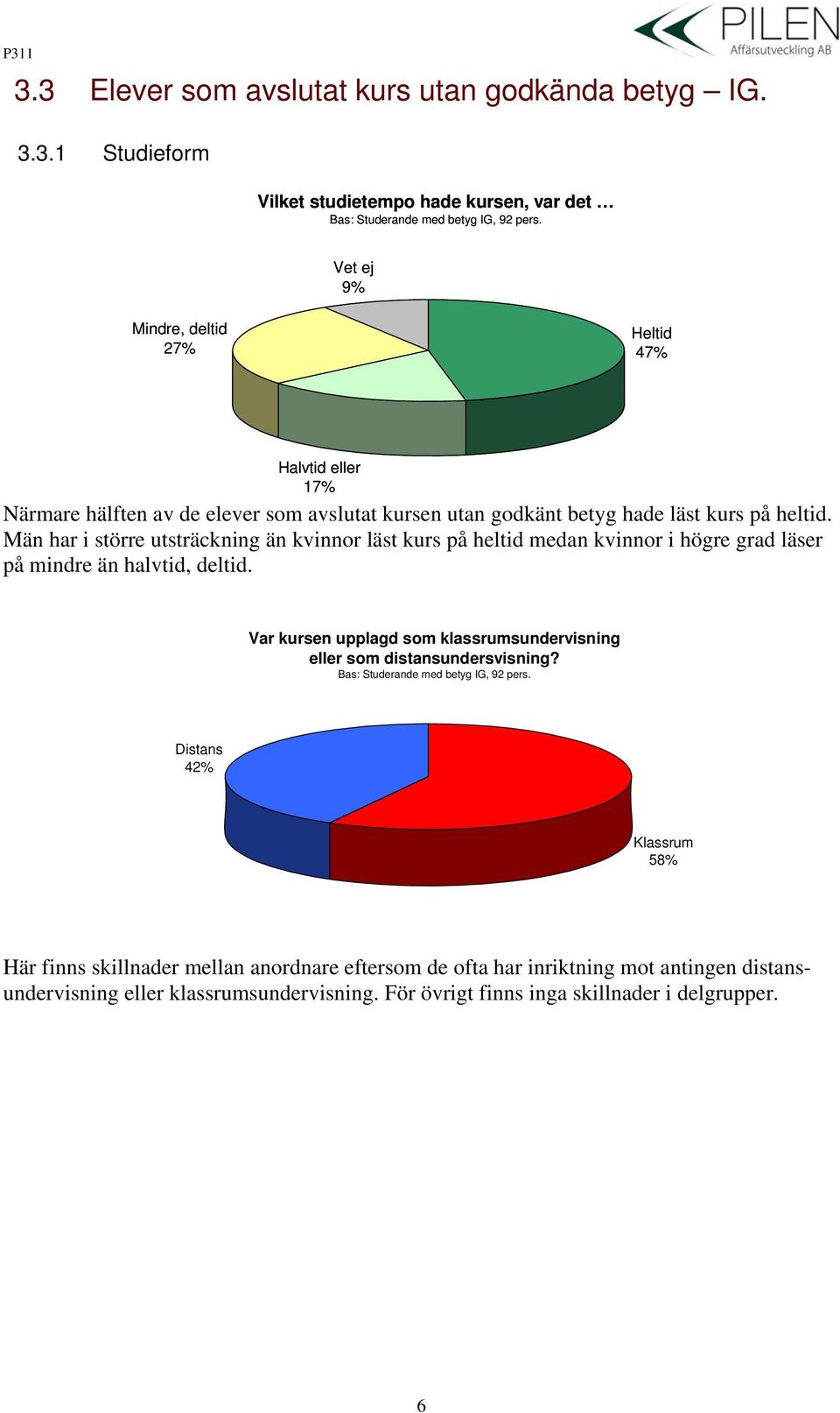 Män har i större utsträckning än kvinnor läst kurs på heltid medan kvinnor i högre grad läser på mindre än halvtid, deltid.