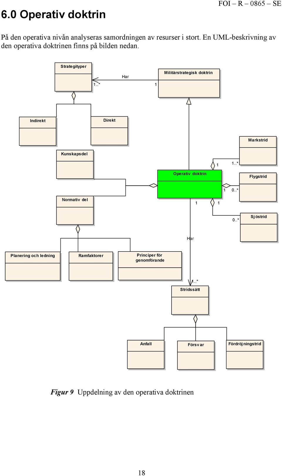 .* Har 1 Militärstrategisk doktrin Indirekt Direkt Markstrid Kunskapsdel 1 1..* Operativ doktrin Flygstrid 1 0.