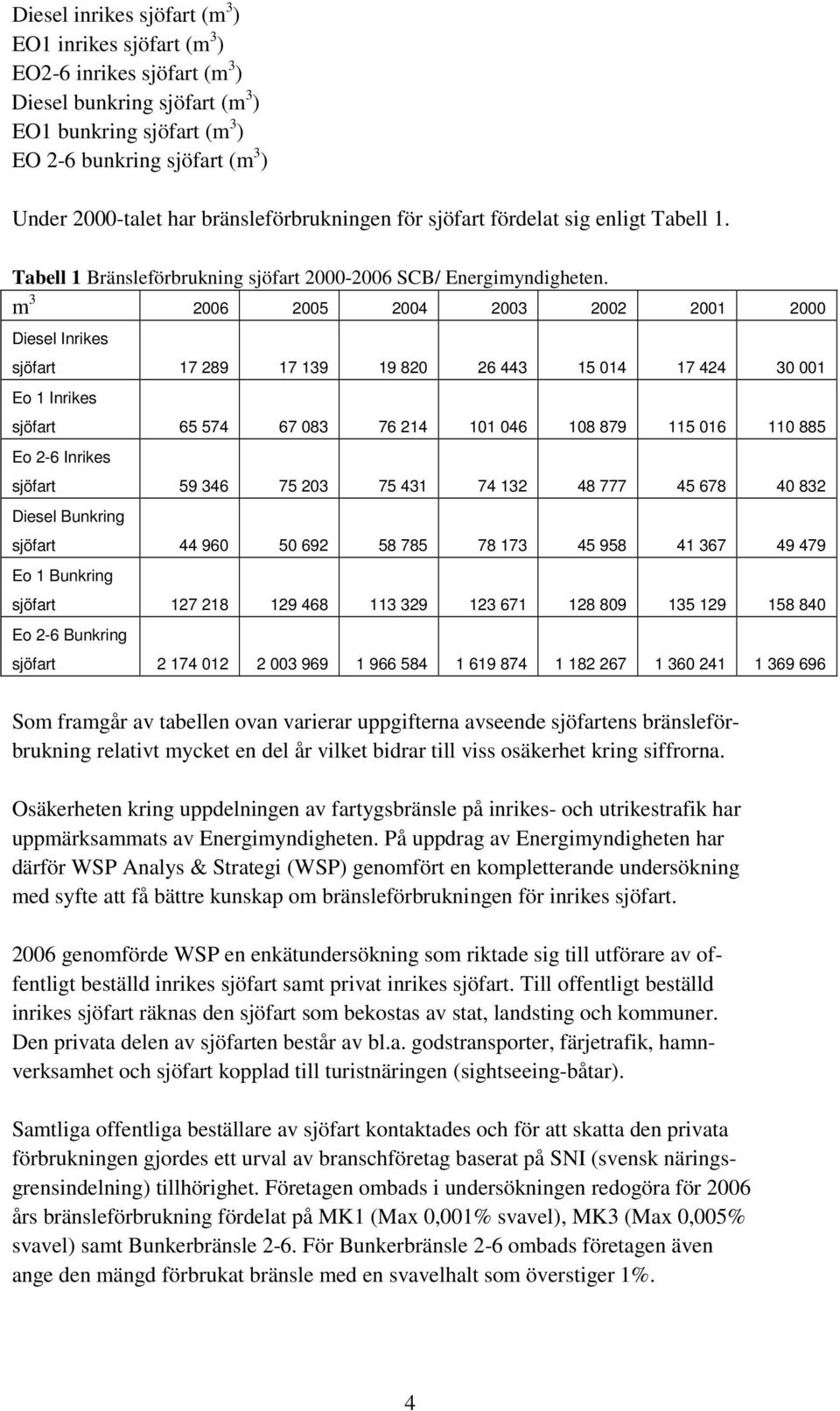 m 3 2006 2005 2004 2003 2002 2001 2000 Diesel Inrikes sjöfart 17 289 17 139 19 820 26 443 15 014 17 424 30 001 Eo 1 Inrikes sjöfart 65 574 67 083 76 214 101 046 108 879 115 016 110 885 Eo 2-6 Inrikes