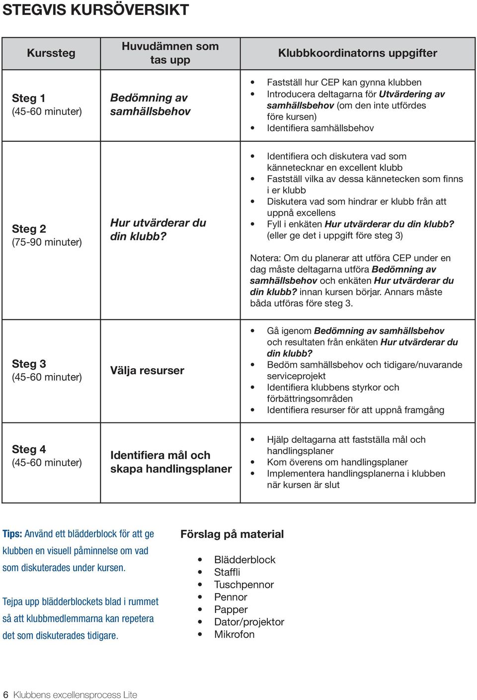 Identifiera och diskutera vad som kännetecknar en excellent klubb Fastställ vilka av dessa kännetecken som finns i er klubb Diskutera vad som hindrar er klubb från att uppnå excellens Fyll i enkäten