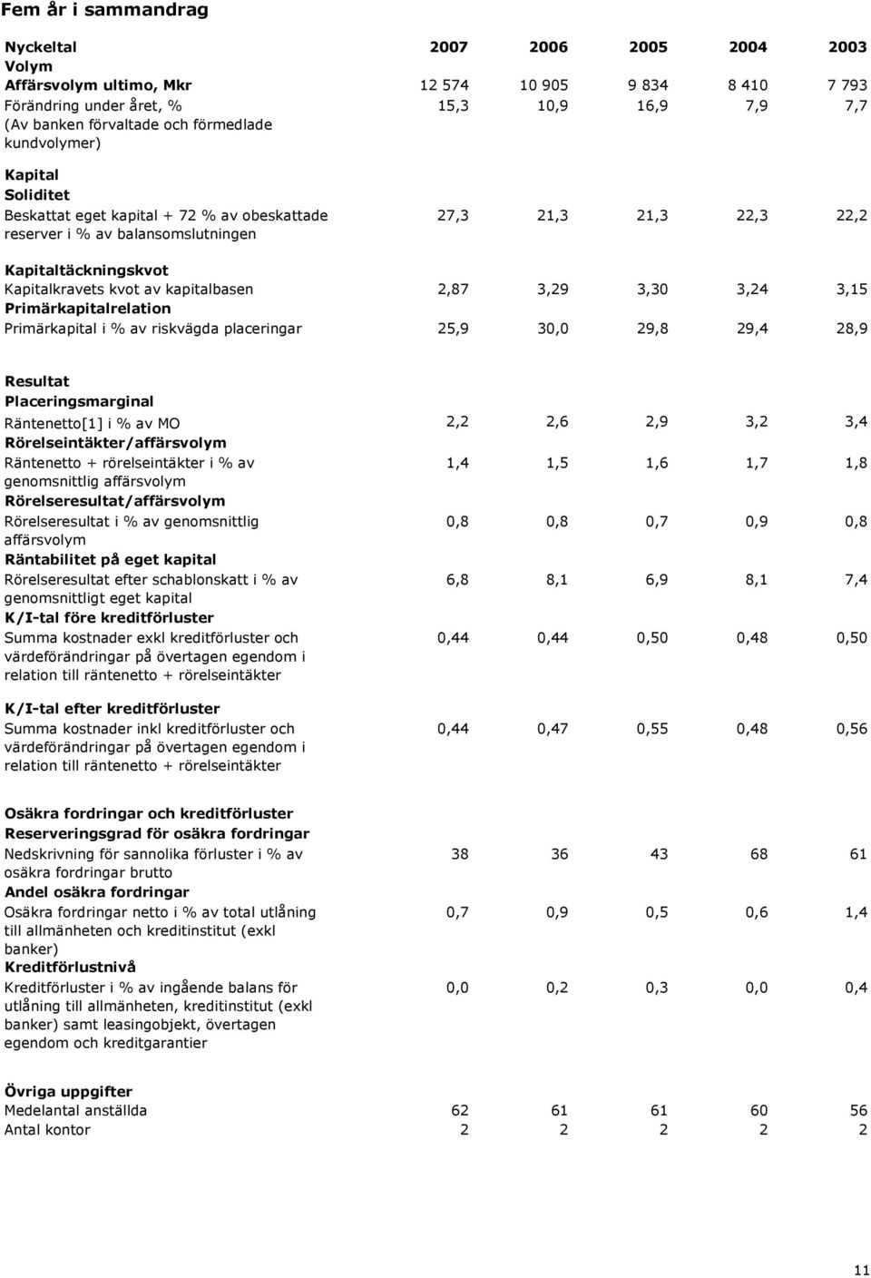 kapitalbasen 2,87 3,29 3,30 3,24 3,15 Primärkapitalrelation Primärkapital i % av riskvägda placeringar 25,9 30,0 29,8 29,4 28,9 Resultat Placeringsmarginal Räntenetto[1] i % av MO 2,2 2,6 2,9 3,2 3,4