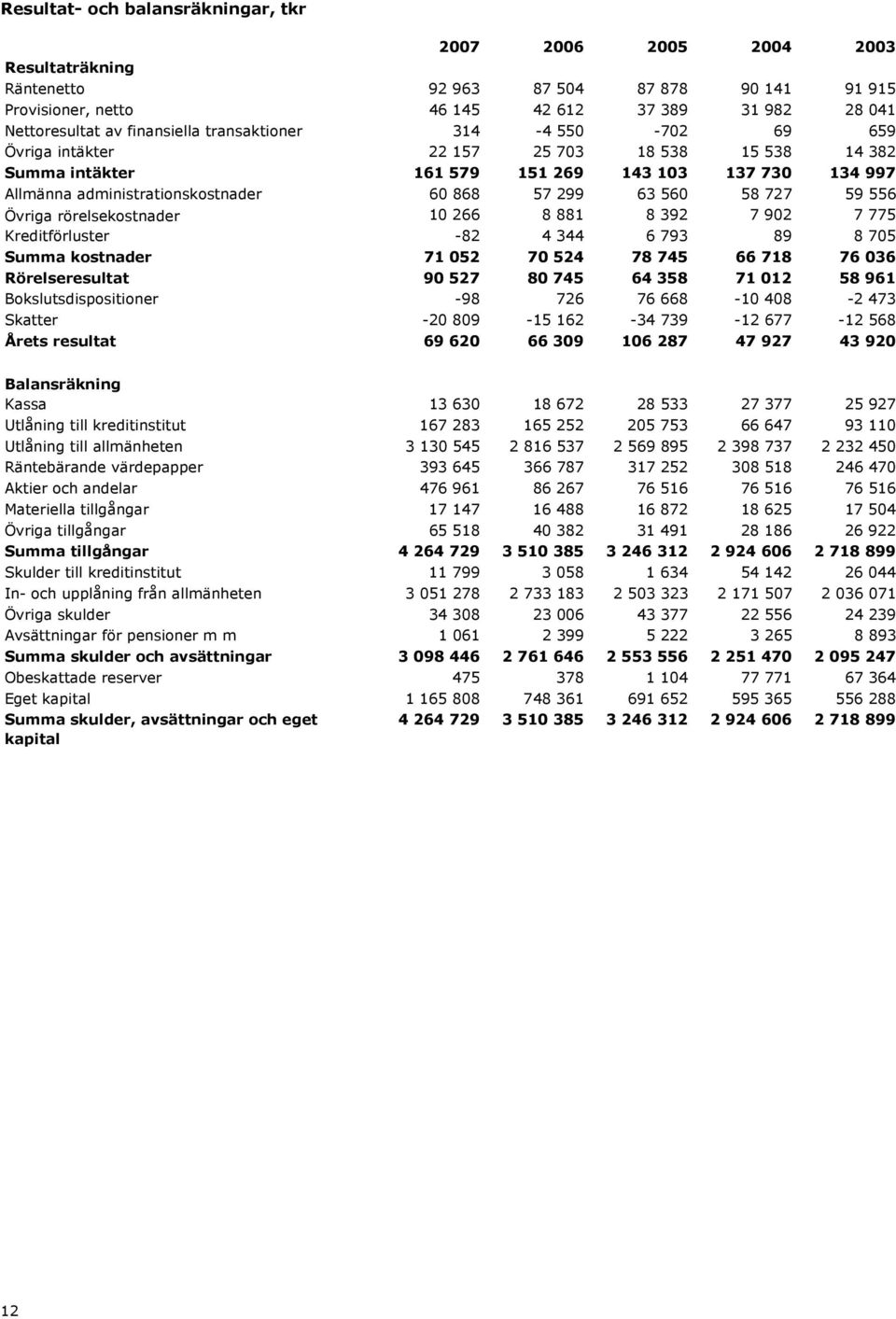 299 63 560 58 727 59 556 Övriga rörelsekostnader 10 266 8 881 8 392 7 902 7 775 Kreditförluster -82 4 344 6 793 89 8 705 Summa kostnader 71 052 70 524 78 745 66 718 76 036 Rörelseresultat 90 527 80