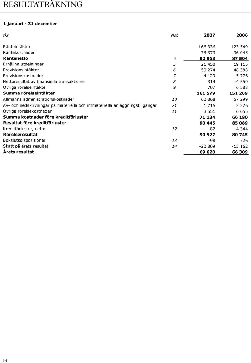 kostnader före kreditförluster Resultat före kreditförluster Kreditförluster, netto Rörelseresultat Bokslutsdispositioner Skatt på årets resultat Årets resultat 166 336 123 549 73 373 36 045 4 92 963