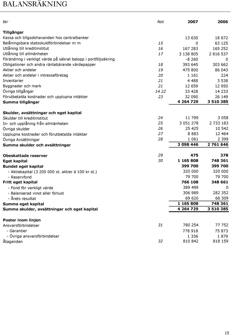 tillgångar Förutbetalda kostnader och upplupna intäkter Summa tillgångar 13 630 18 672 15 0 63 125 16 167 283 165 252 17 3 138 805 2 816 537-8 260 0 18 393 645 303 662 19 475 800 86 043 20 1 161 224