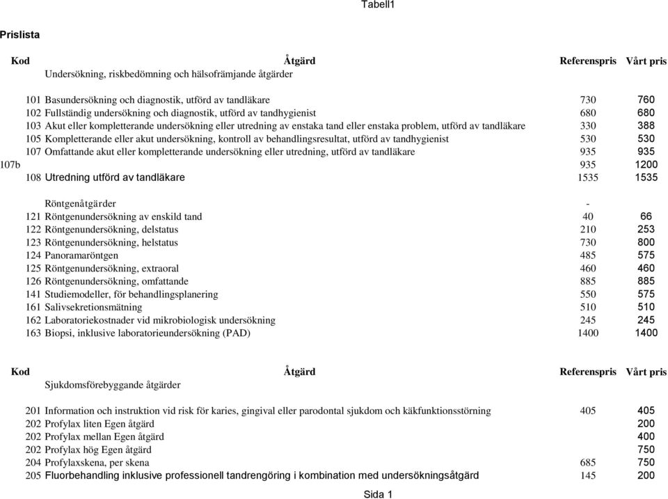 behandlingsresultat, utförd av tandhygienist 530 530 107 Omfattande akut eller kompletterande undersökning eller utredning, utförd av tandläkare 935 935 107b 935 1200 108 Utredning utförd av