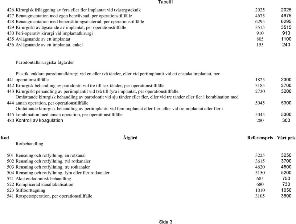 Avlägsnande av ett implantat 805 1100 436 Avlägsnande av ett implantat, enkel 155 240 Parodontalkirurgiska åtgärder Plastik, enklare parodontalkirurgi vid en eller två tänder, eller vid periimplantit