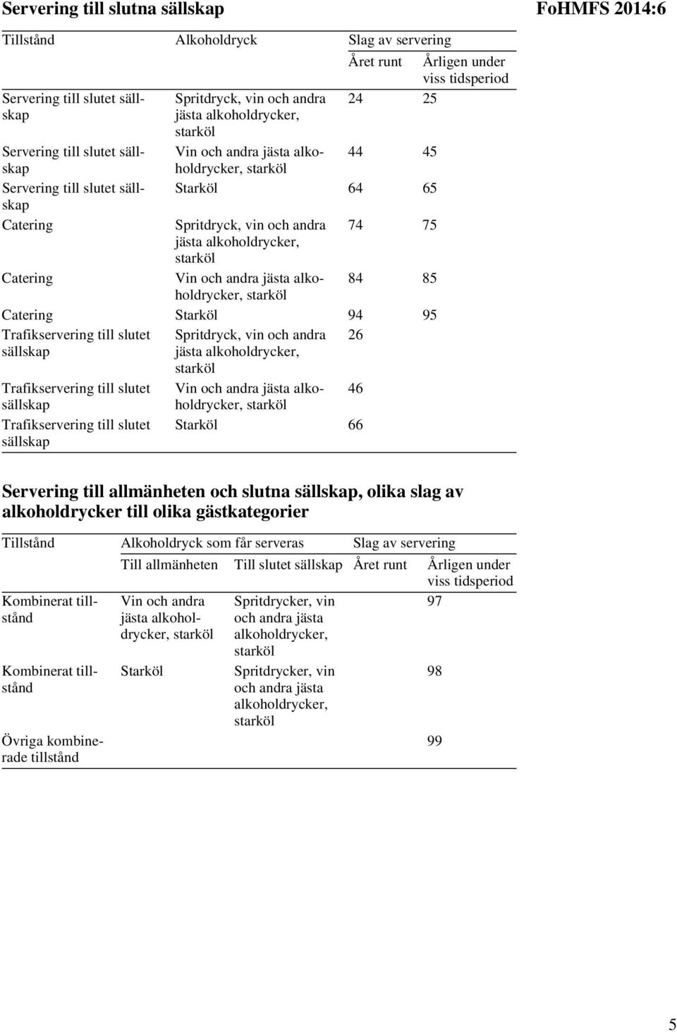 Trafikservering till slutet sällskap Trafikservering till slutet sällskap Trafikservering till slutet sällskap Spritdryck, vin och andra 26 Vin och andra 46 Starköl 66 FoHMFS 2014:6 Servering till