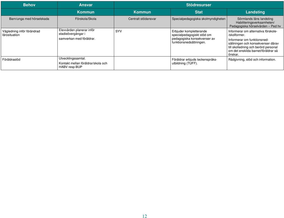 Kontakt mellan föräldrar/skola och HABV resp BUP SYV funktionsnedsättningen. Föräldrar erbjuds teckenspråksutbildning (TUFF). Informerar om alternativa förskole- /skolformer.