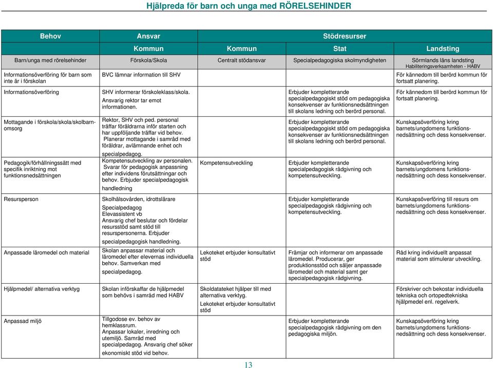 inriktning mot funktionsnedsättningen Resursperson Anpassade läromedel och material Hjälpmedel/ alternativa verktyg Anpassad miljö BVC lämnar information till SHV För kännedom till berörd kommun för