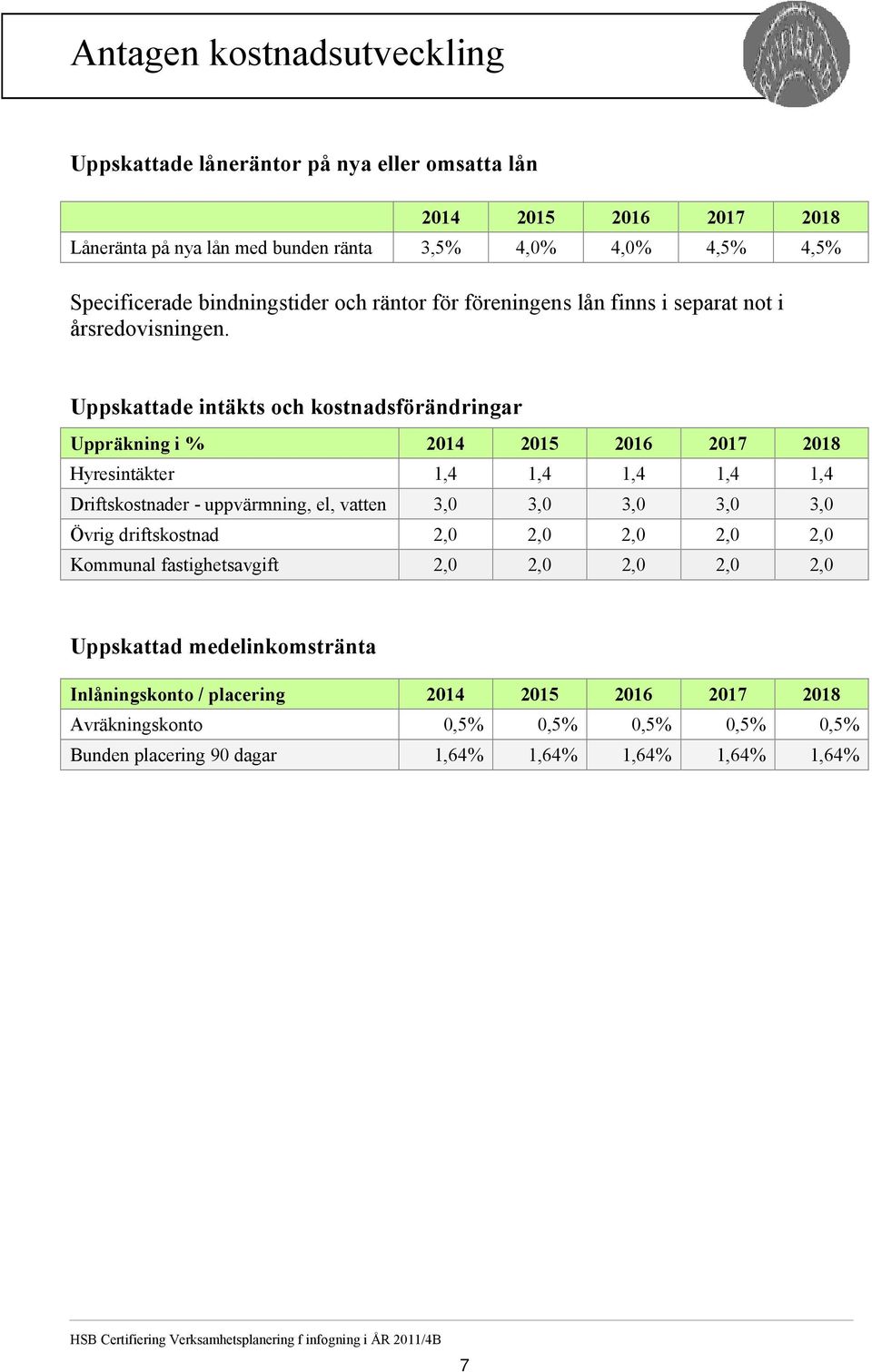 Uppskattade intäkts och kostnadsförändringar Uppräkning i % 2014 2015 2016 2017 2018 Hyresintäkter 1,4 1,4 1,4 1,4 1,4 Driftskostnader - uppvärmning, el, vatten 3,0 3,0 3,0 3,0 3,0 Övrig