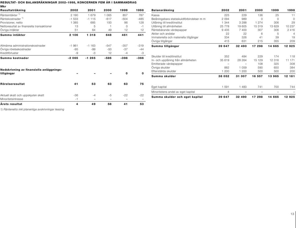 administrationskostnader -1 961-1 163-547 -357-319 Övriga rörelsekostnader -95-99 -50-37 -44 Kreditförluster -9-3 12-4 -3 Summa kostnader -2 065-1 265-585 -398-366 Nedskrivning av finansiella