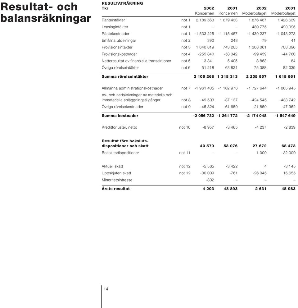 transaktioner not 5 13 341 5 405 3 863 84 Övriga rörelseintäkter not 6 51 218 63 821 75 388 82 039 Summa rörelseintäkter 2 106 268 1 318 313 2 205 957 1 618 961 Allmänna administrationskostnader not