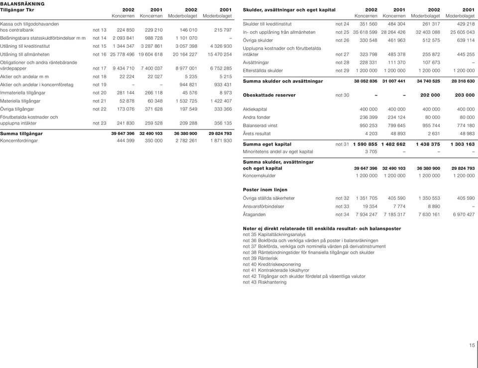 9 434 710 7 400 037 8 977 001 6 752 285 Aktier och andelar m m not 18 22 224 22 027 5 235 5 215 Aktier och andelar i koncernföretag not 19 944 821 933 431 Immateriella tillgångar not 20 281 144 266