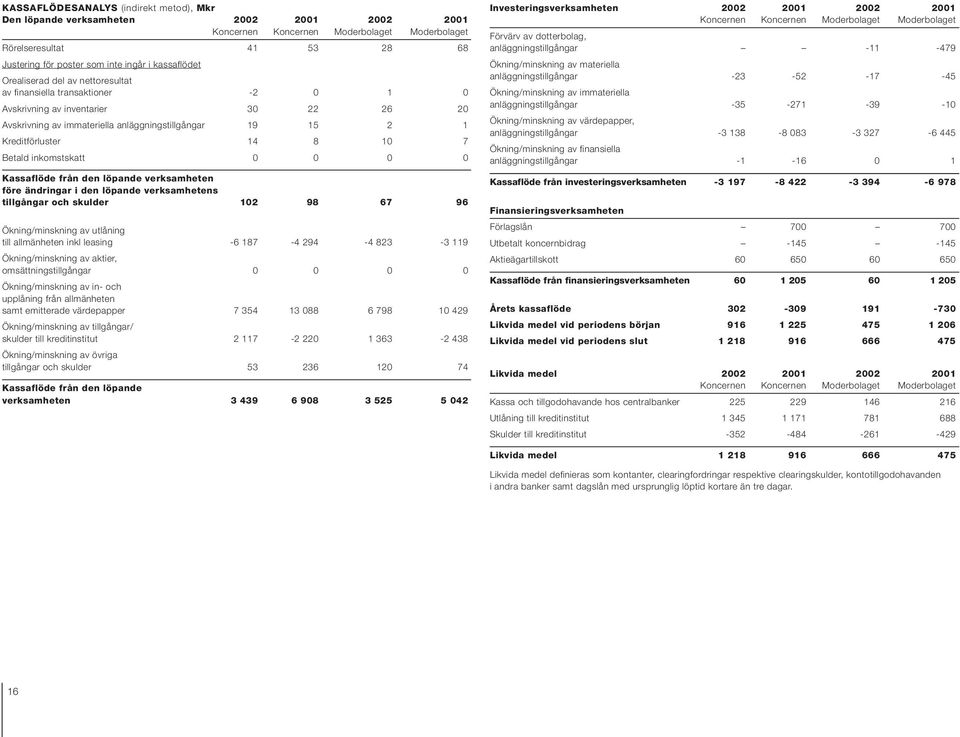 löpande verksamheten före ändringar i den löpande verksamhetens tillgångar och skulder 102 98 67 96 Ökning/minskning av utlåning till allmänheten inkl leasing -6 187-4 294-4 823-3 119