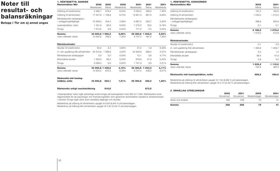 Utlåning till allmänheten 17 247,9 1 158,8 6,72% 13 827,3 907,5 6,56% Räntebärande värdepapper: anläggningstillgångar 10 206,0 434,4 4,26% 5 897,5 250,7 4,25% Leasingintäkter, netto 1 431,6 85,9