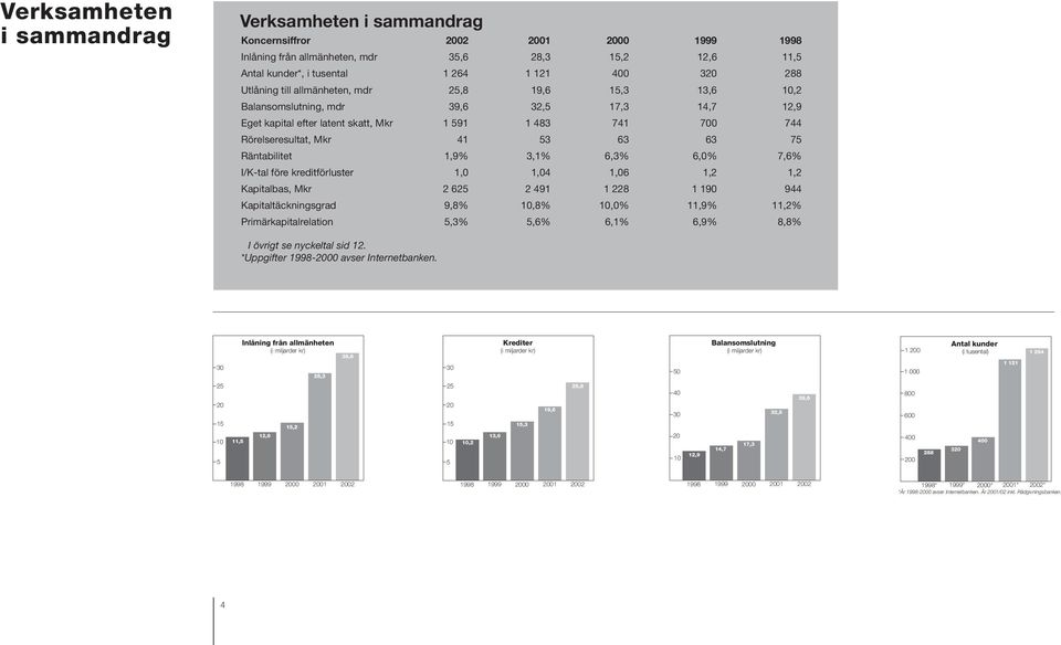 Räntabilitet 1,9% 3,1% 6,3% 6,0% 7,6% I/K-tal före kreditförluster 1,0 1,04 1,06 1,2 1,2 Kapitalbas, Mkr 2 625 2 491 1 228 1 190 944 Kapitaltäckningsgrad 9,8% 10,8% 10,0% 11,9% 11,2%