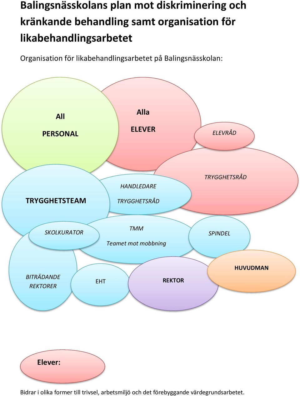 ELEVRÅD HANDLEDARE TRYGGHETSRÅD TRYGGHETSTEAM TRYGGHETSRÅD SKOLKURATOR TMM Teamet mot mobbning SPINDEL