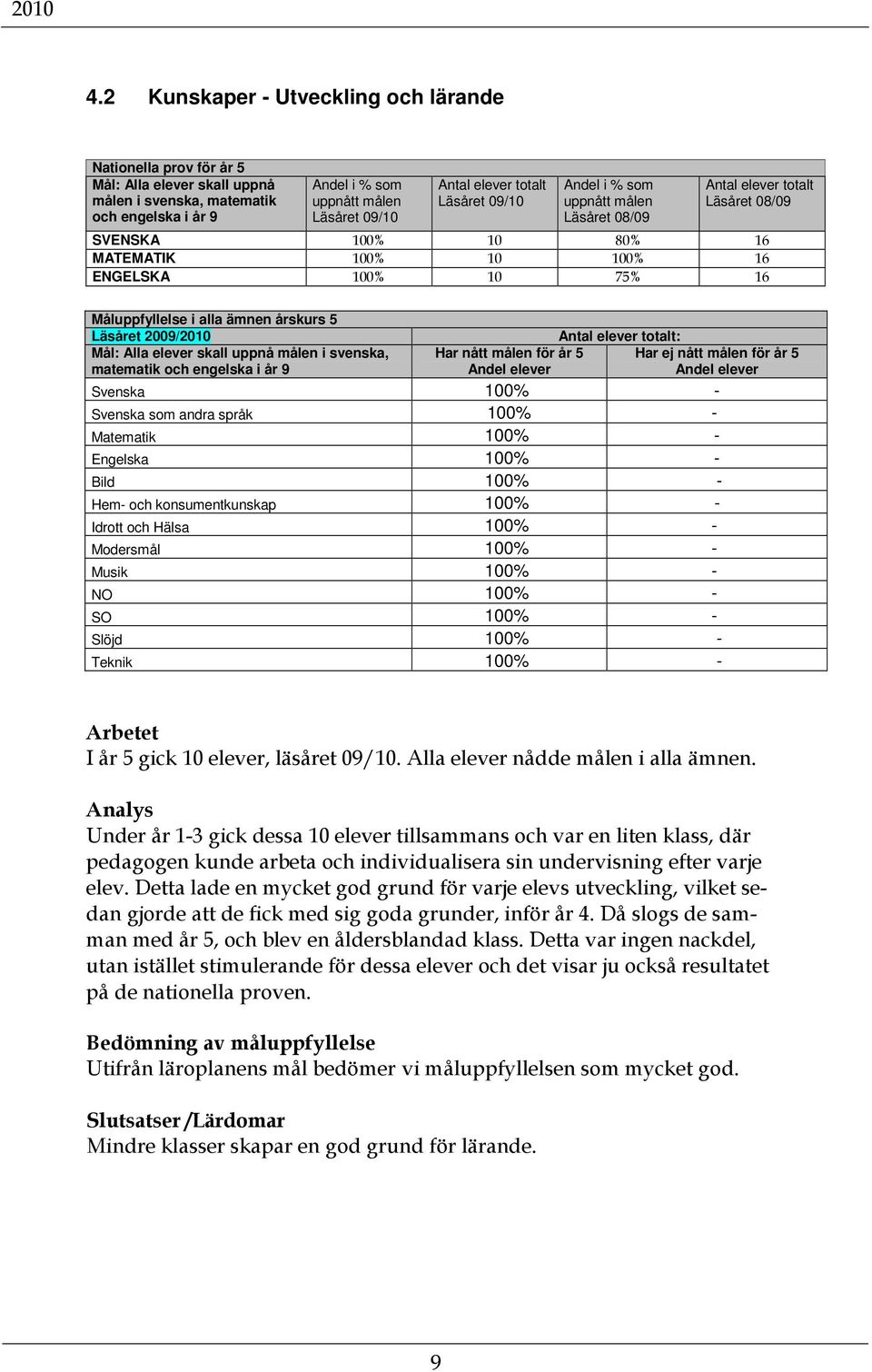 årskurs 5 Läsåret 2009/2010 Mål: Alla elever skall uppnå målen i svenska, matematik och engelska i år 9 Har nått målen för år 5 Andel elever Antal elever totalt: Har ej nått målen för år 5 Andel