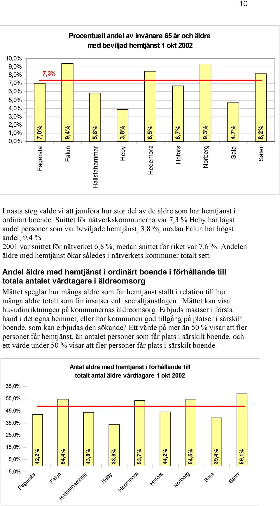 har lägst andel personer som var beviljade hemtjänst, 3,8 %, medan har högst andel, 9,4 %. 2001 var snittet för nätverket 6,8 %, medan snittet för riket var 7,6 %.