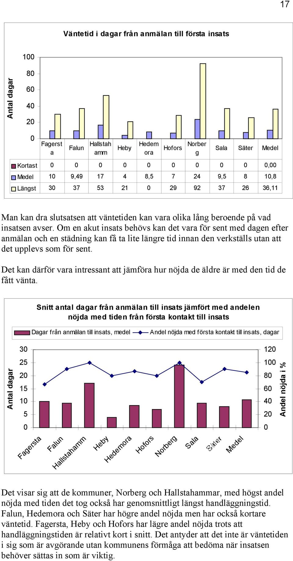 Om en akut insats behövs kan det vara för sent med dagen efter anmälan och en städning kan få ta lite längre tid innan den verkställs utan att det upplevs som för sent.