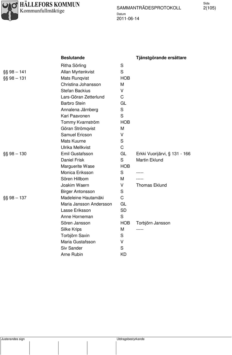 131-166 Daniel Frisk S Martin Eklund Marguerite Wase HOB Monica Eriksson S ----- Sören Hillbom M ----- Joakim Waern V Thomas Eklund Birger Antonsson S 98 137 Madeleine Hautamäki C