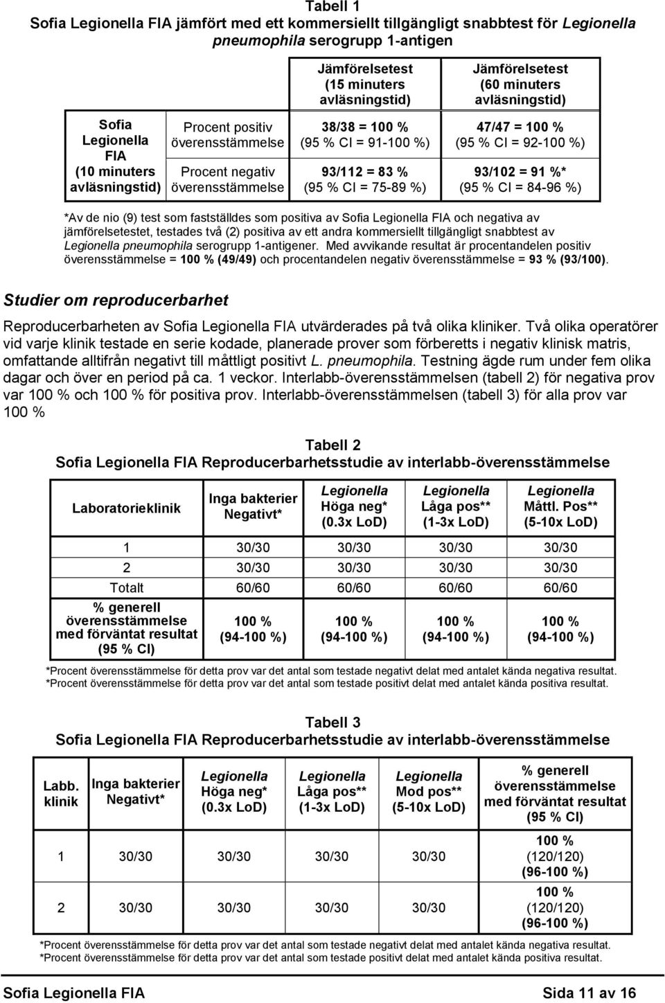 avläsningstid) 47/47 = 100 % (95 % CI = 92-100 %) 93/102 = 91 %* (95 % CI = 84-96 %) *Av de nio (9) test som fastställdes som positiva av Sofia Legionella FIA och negativa av jämförelsetestet,