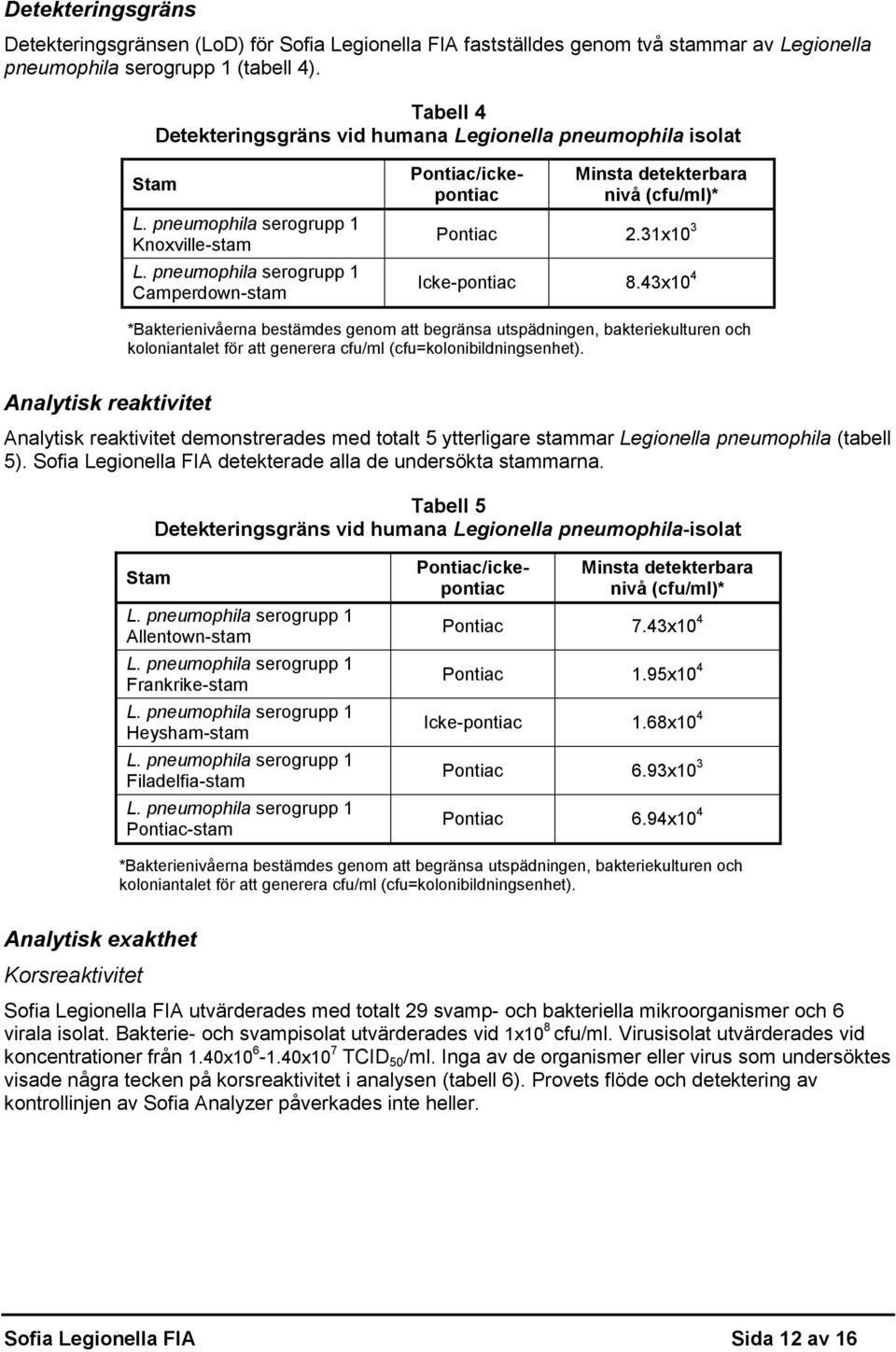 pneumophila serogrupp 1 Camperdown-stam Minsta detekterbara nivå (cfu/ml)* Pontiac 2.31x10 3 Icke-pontiac 8.