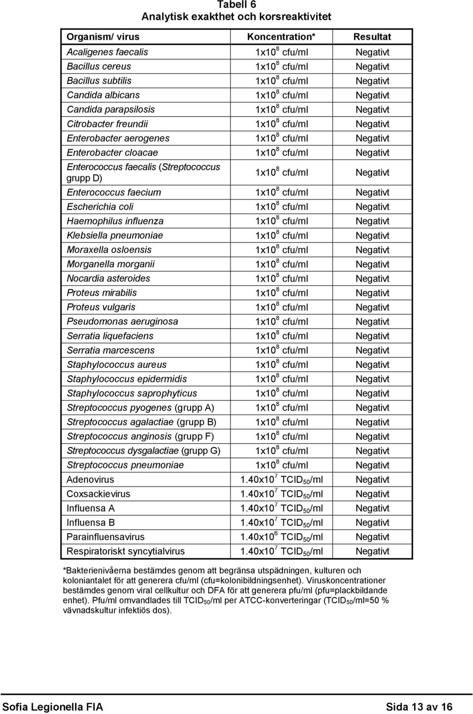 Enterobacter cloacae 1x10 8 cfu/ml Negativt Enterococcus faecalis (Streptococcus grupp D) 1x10 8 cfu/ml Negativt Enterococcus faecium 1x10 8 cfu/ml Negativt Escherichia coli 1x10 8 cfu/ml Negativt