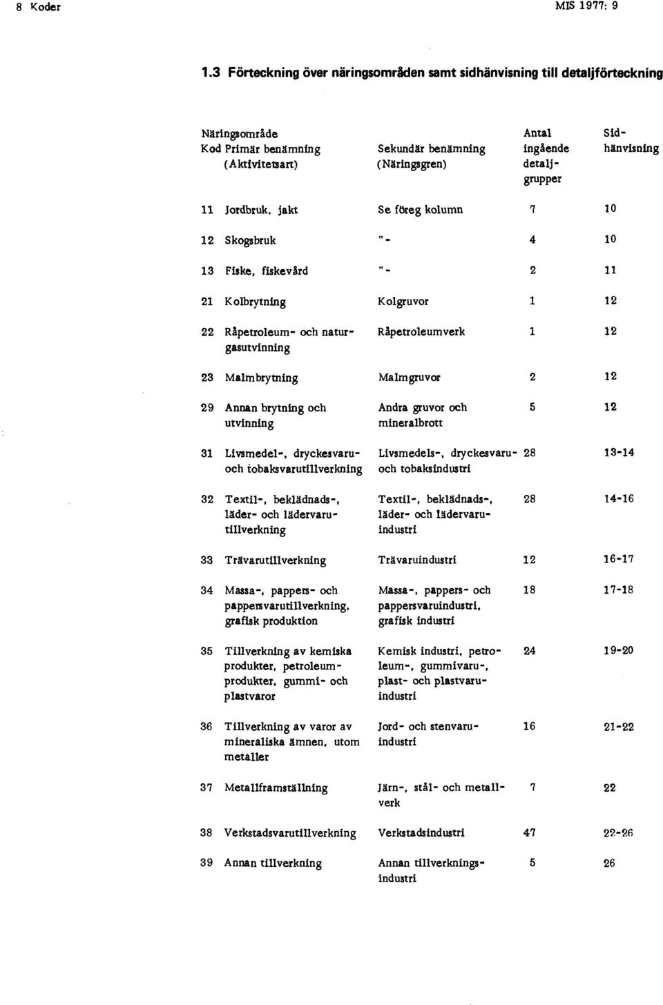 Sidhänvisning 11 Jordbruk, jakt Se föreg kolumn 7 10 12 Skogsbruk 4 10 13 Fiske, fiskevård 2 11 21 Kolbrytning Kolgruvor 1 12 22 Råpetroleum- och naturgasutvinning Råpetroleumverk 1 12 23