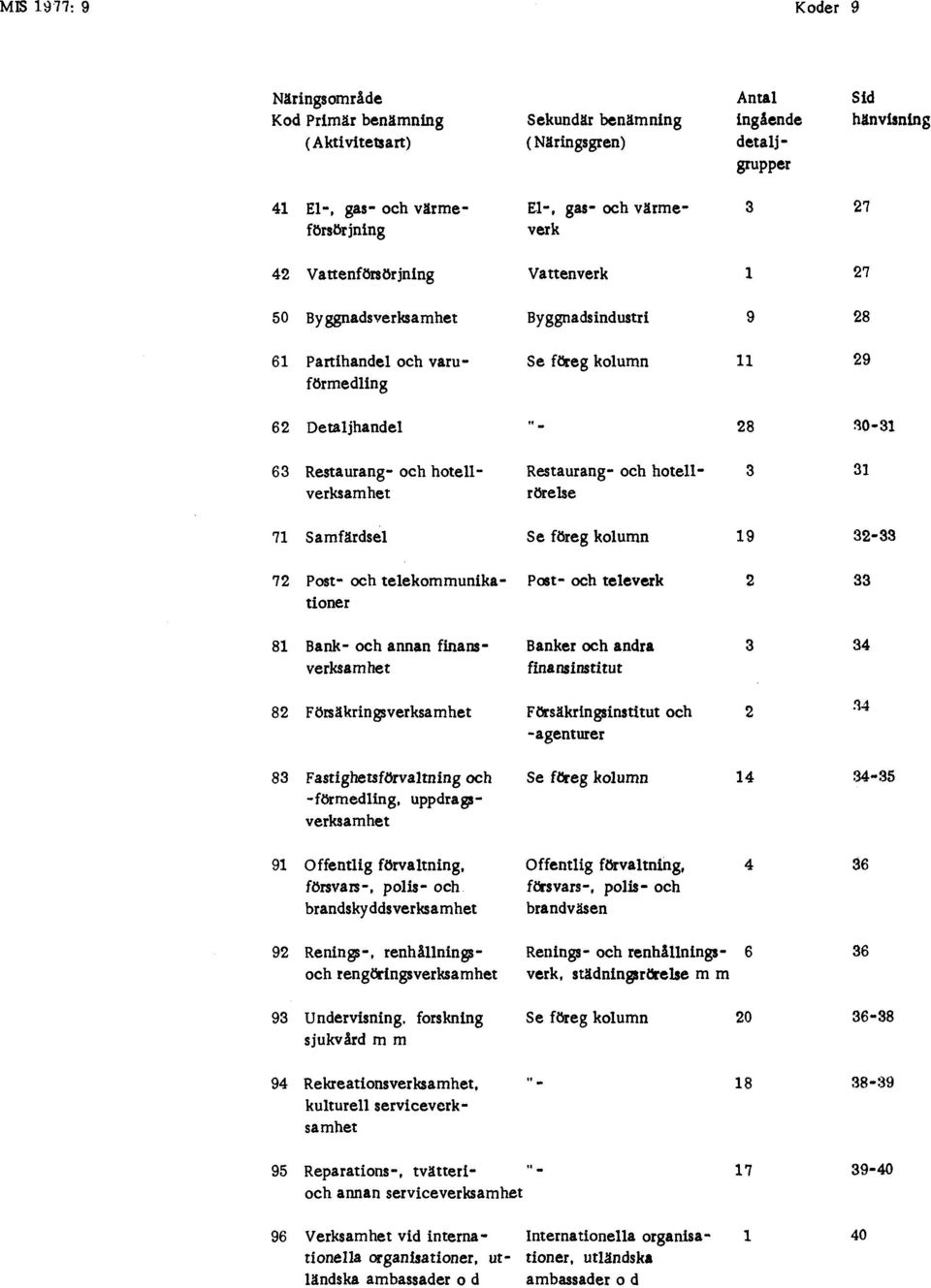 hotellverksamhet Restaurang- och hotellrörelse 3 31 71 Samfärdsel Se föreg kolumn 19 32-33 72 Post- och telekommunikationer Post- och televerk 2 33 81 Bank- och annan finansverksamhet Banker och