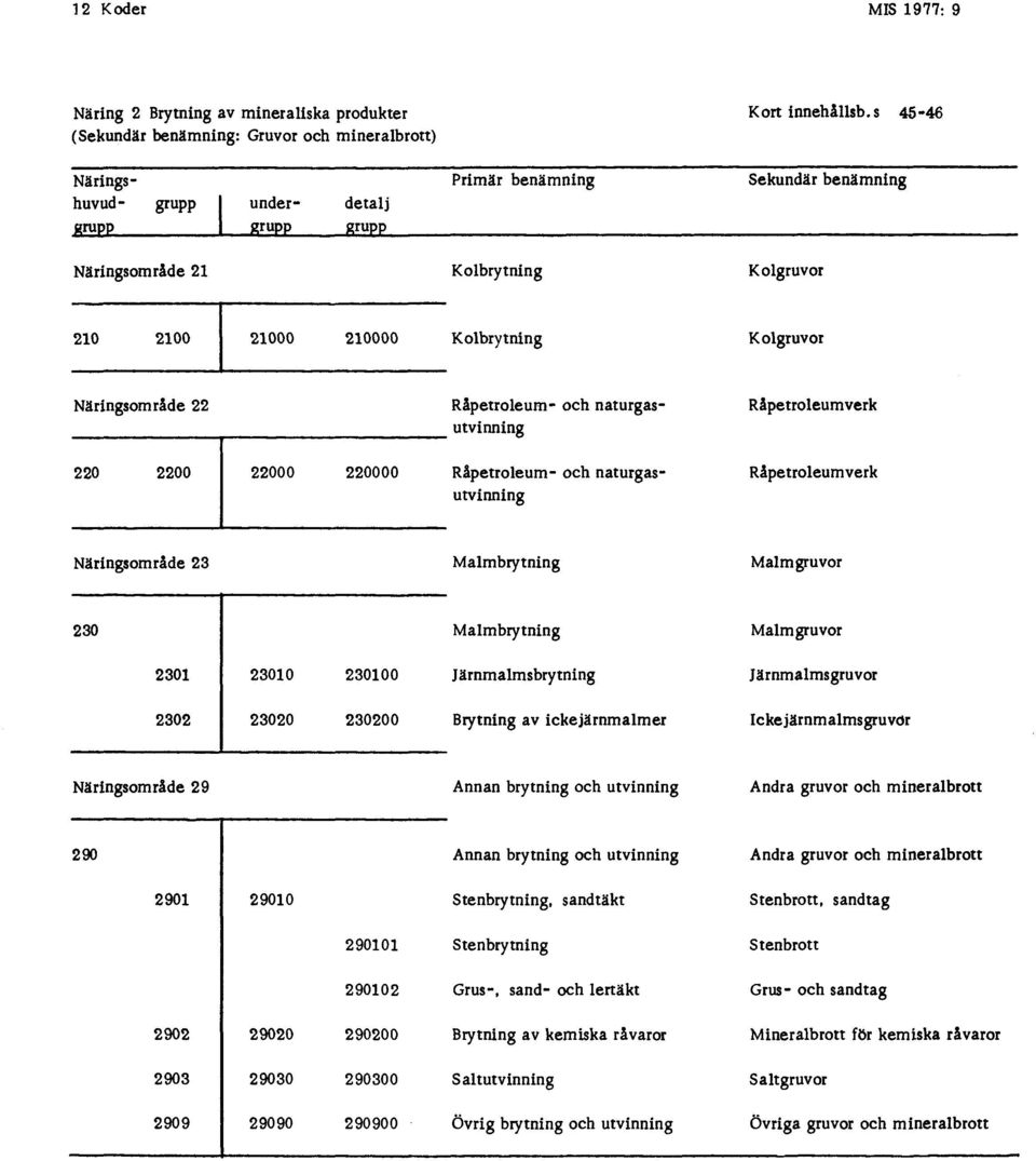 Råpetroleum- och naturgasutvinning Råpetroleumverk 220 2200 22000 220000 Råpetroleum- och naturgasutvinning Råpetroleumverk Näringsområde 23 Malmbrytning Malmgruvor 230 Malmbrytning Malmgruvor 2301